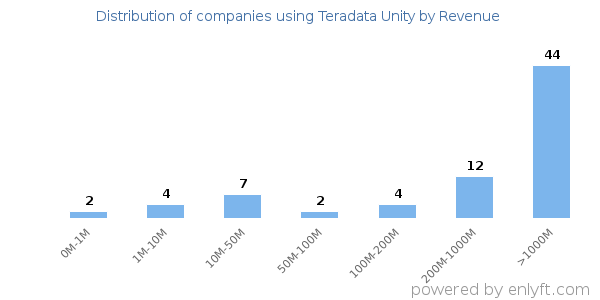 Teradata Unity clients - distribution by company revenue