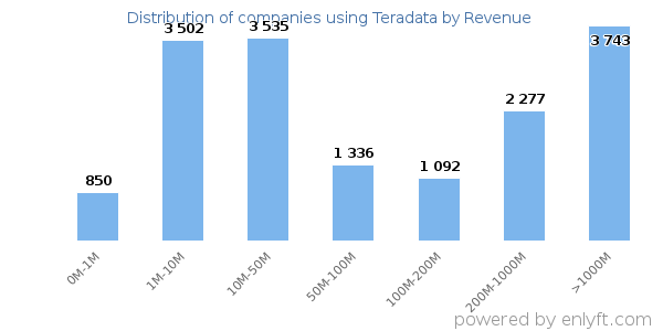 Teradata clients - distribution by company revenue