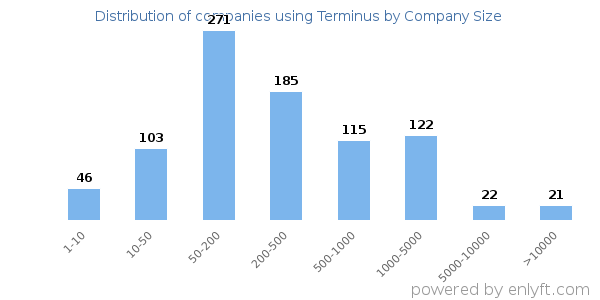 Companies using Terminus, by size (number of employees)