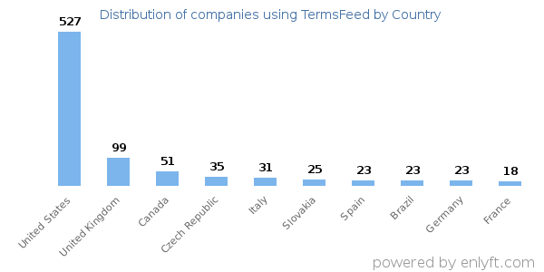 TermsFeed customers by country