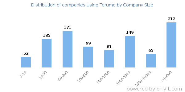 Companies using Terumo, by size (number of employees)