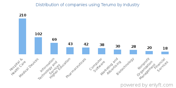 Companies using Terumo - Distribution by industry