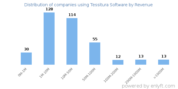 Tessitura Software clients - distribution by company revenue
