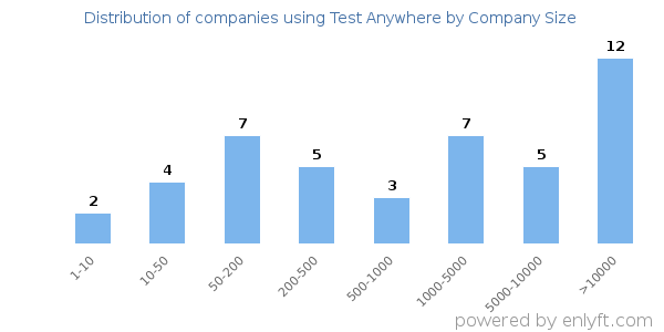 Companies using Test Anywhere, by size (number of employees)