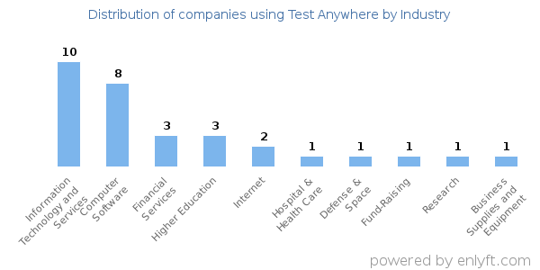 Companies using Test Anywhere - Distribution by industry