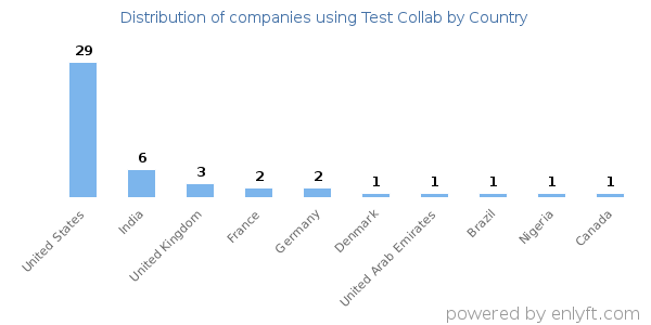 Test Collab customers by country