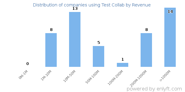 Test Collab clients - distribution by company revenue