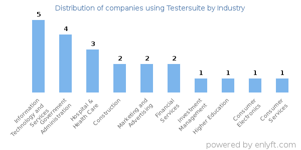 Companies using Testersuite - Distribution by industry