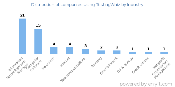 Companies using TestingWhiz - Distribution by industry