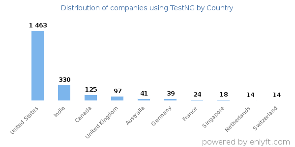 TestNG customers by country