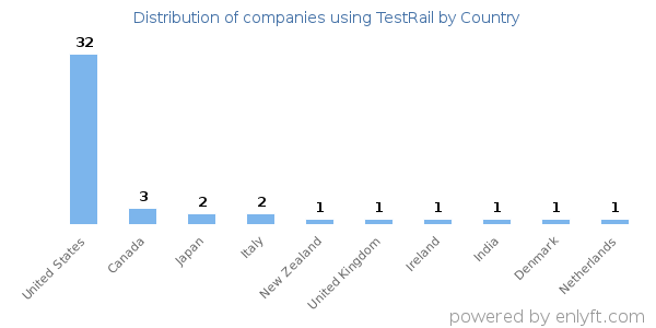 TestRail customers by country