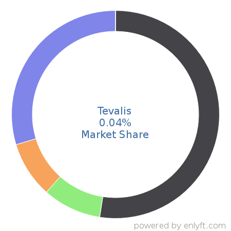 Tevalis market share in Point Of Sale (POS) is about 0.04%