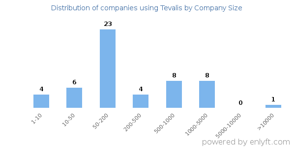 Companies using Tevalis, by size (number of employees)