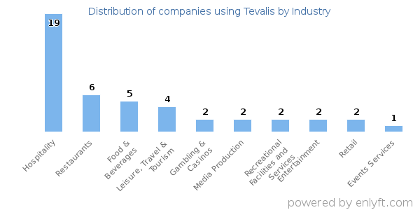 Companies using Tevalis - Distribution by industry