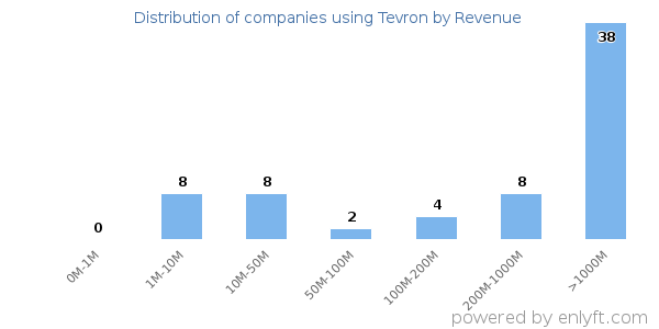 Tevron clients - distribution by company revenue