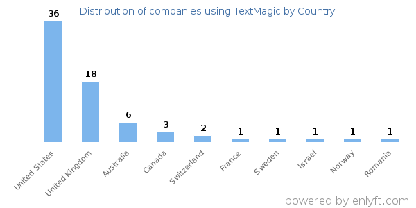 TextMagic customers by country