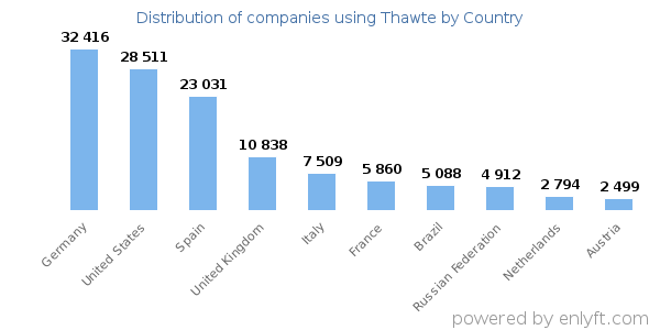 Thawte customers by country