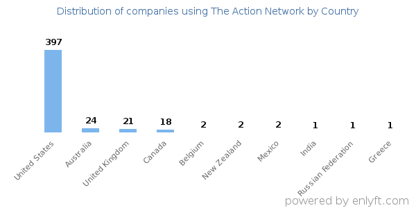 The Action Network customers by country