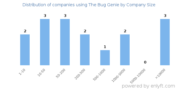 Companies using The Bug Genie, by size (number of employees)