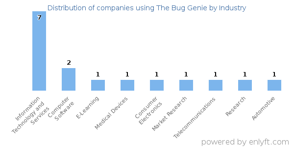 Companies using The Bug Genie - Distribution by industry
