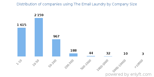 Companies using The Email Laundry, by size (number of employees)