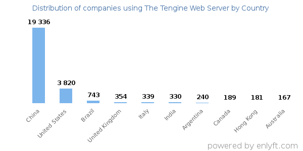 The Tengine Web Server customers by country