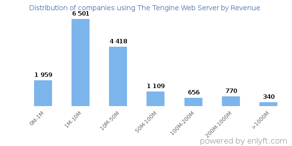 The Tengine Web Server clients - distribution by company revenue