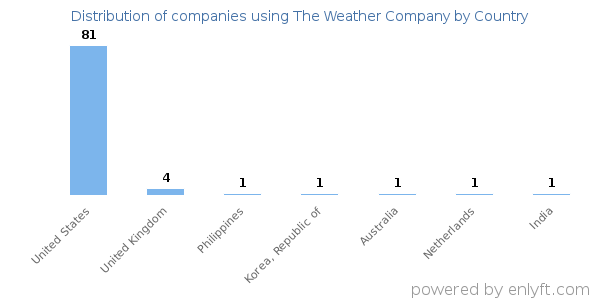 The Weather Company customers by country