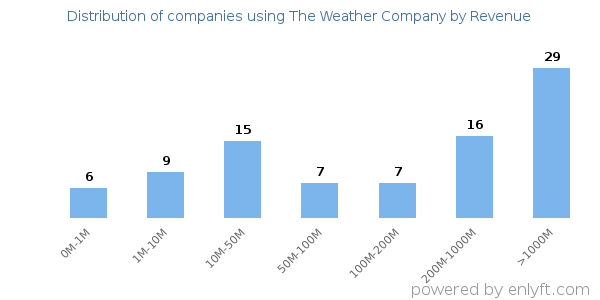 The Weather Company clients - distribution by company revenue