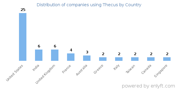 Thecus customers by country