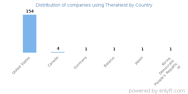 TheraNest customers by country