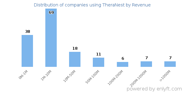 TheraNest clients - distribution by company revenue