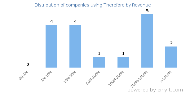 Therefore clients - distribution by company revenue