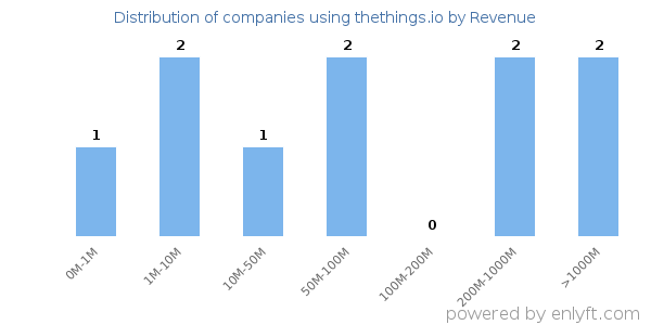 thethings.io clients - distribution by company revenue