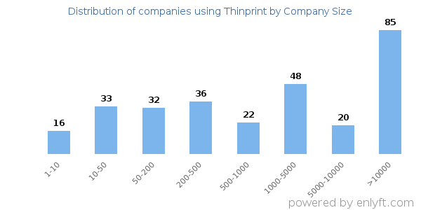 Companies using Thinprint, by size (number of employees)