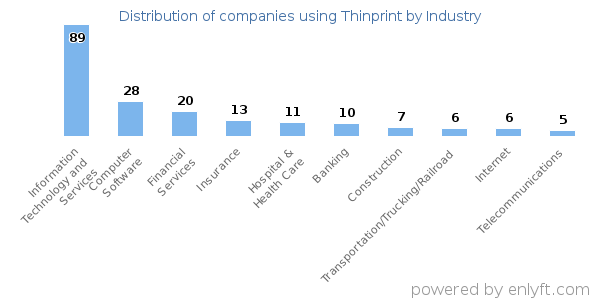 Companies using Thinprint - Distribution by industry