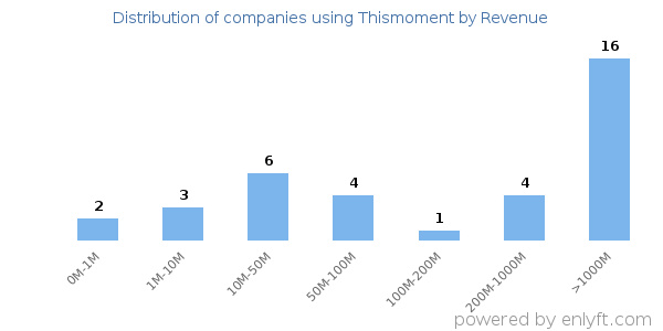 Thismoment clients - distribution by company revenue