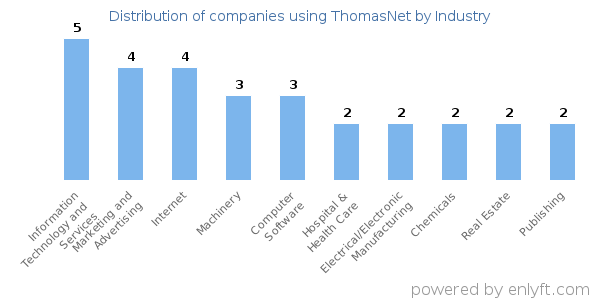 Companies using ThomasNet - Distribution by industry