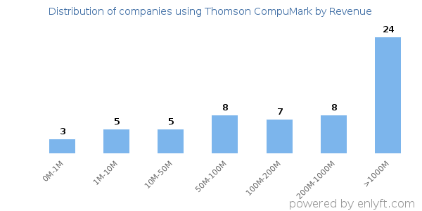 Thomson CompuMark clients - distribution by company revenue