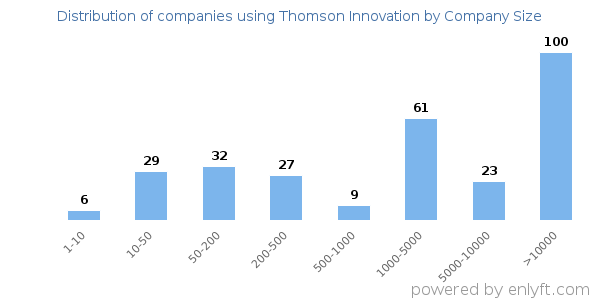 Companies using Thomson Innovation, by size (number of employees)