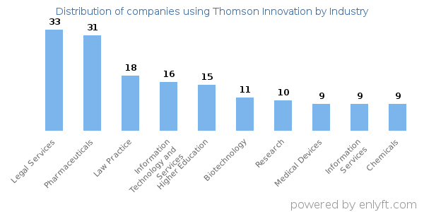 Companies using Thomson Innovation - Distribution by industry