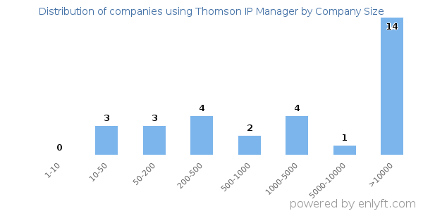 Companies using Thomson IP Manager, by size (number of employees)