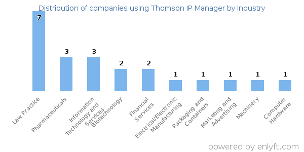 Companies using Thomson IP Manager - Distribution by industry