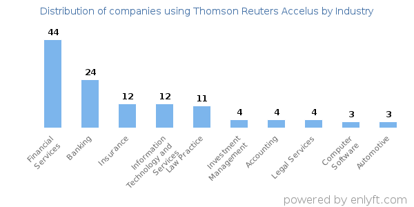 Companies using Thomson Reuters Accelus - Distribution by industry