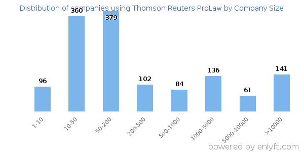 Companies using Thomson Reuters ProLaw, by size (number of employees)