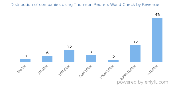 Thomson Reuters World-Check clients - distribution by company revenue