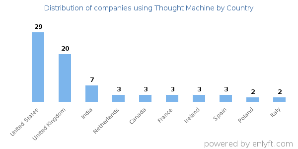 Thought Machine customers by country