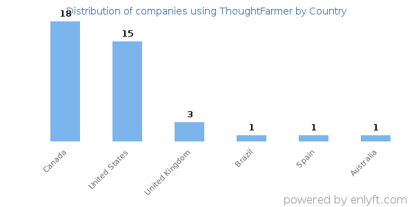 ThoughtFarmer customers by country