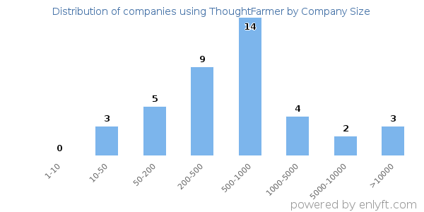 Companies using ThoughtFarmer, by size (number of employees)
