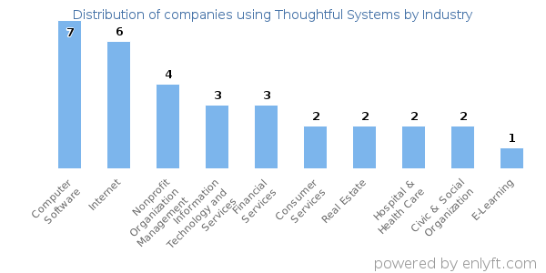 Companies using Thoughtful Systems - Distribution by industry